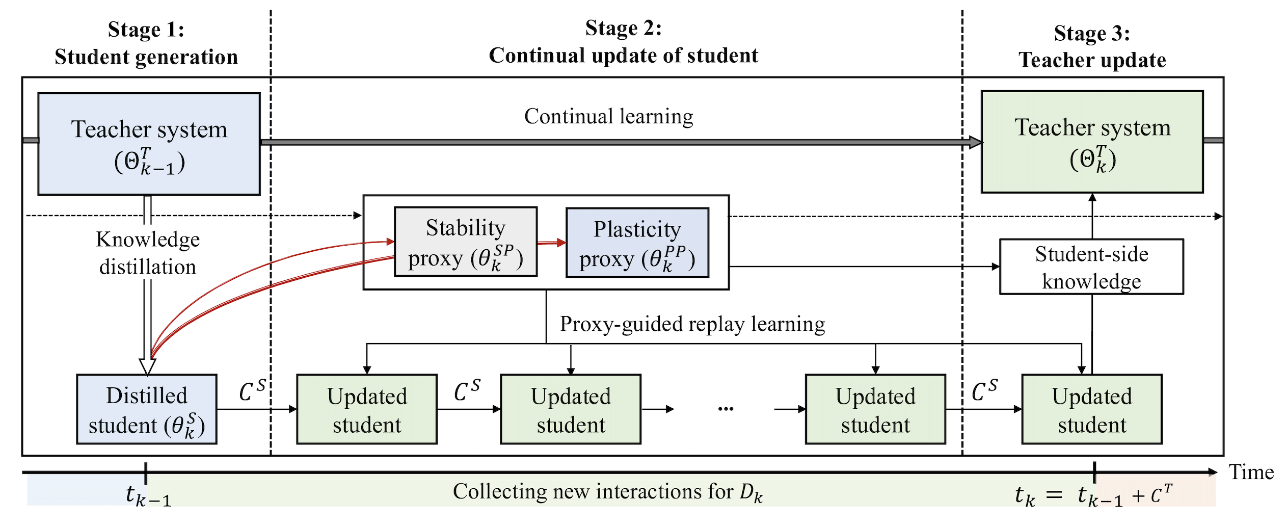 Continual Collaborative Distillation for Recommender System preview