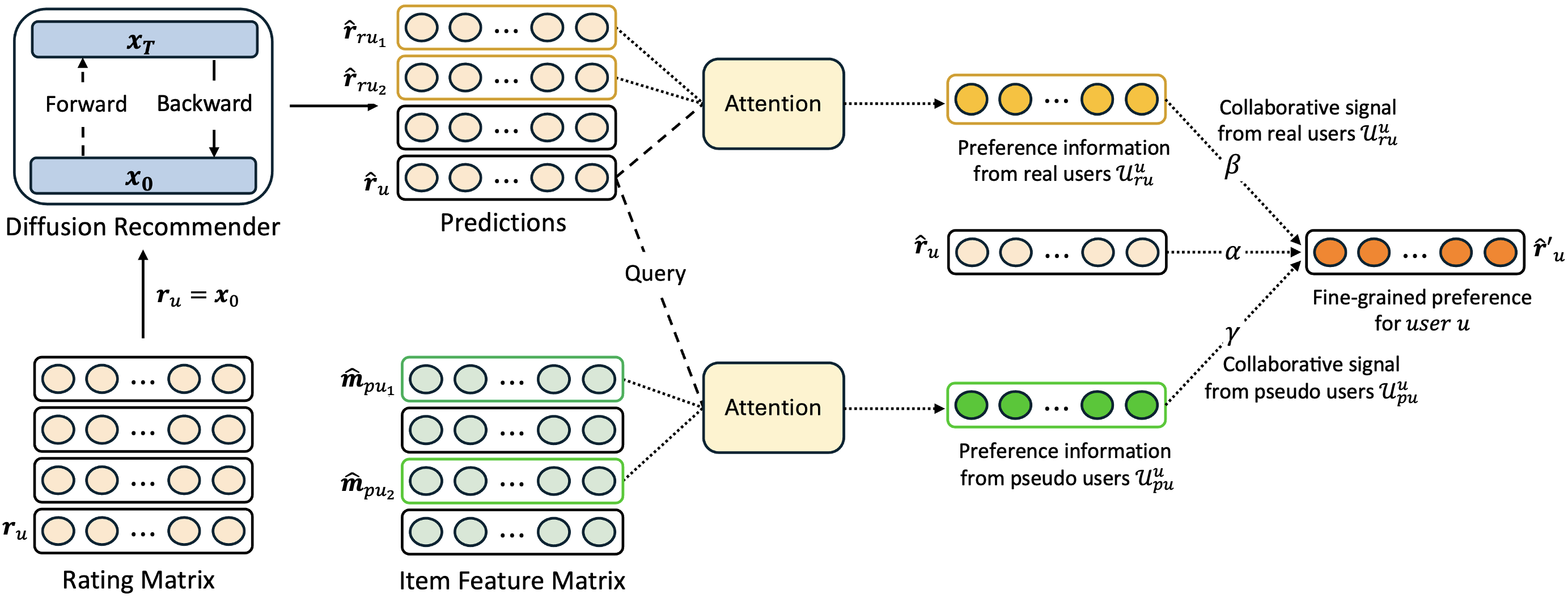 Collaborative Diffusion Model for Recommender System preview