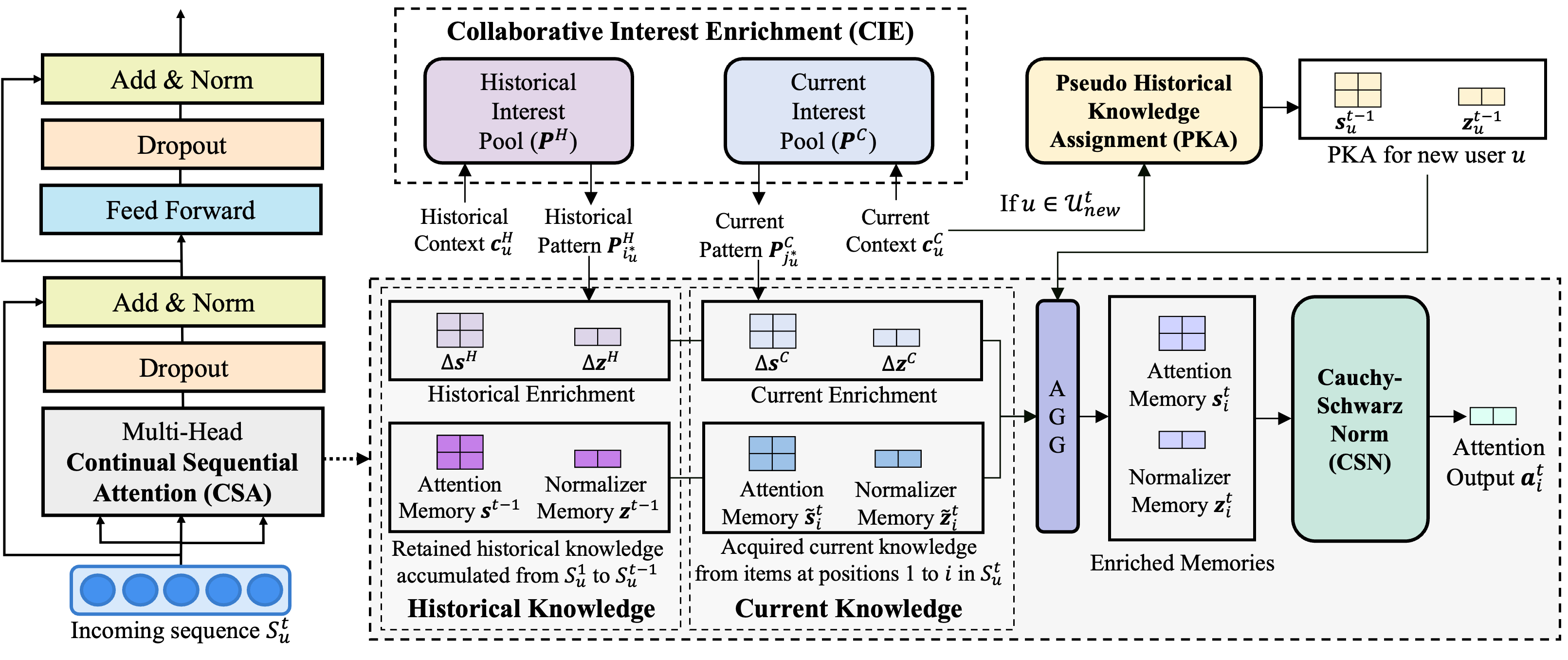 Capturing User Interests from Data Streams for Continual Sequential Recommendation preview
