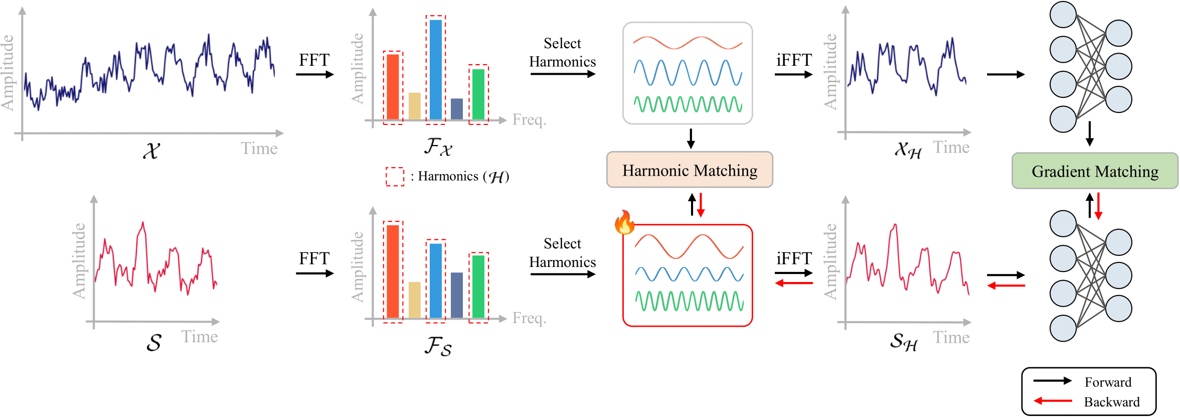 Harmonic Dataset Distillation for Time Series Forecasting preview